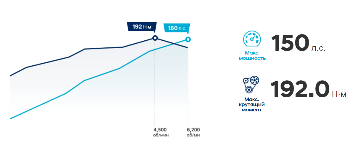 Smartstream 2.0 MPI бензин қозғалтқышы.